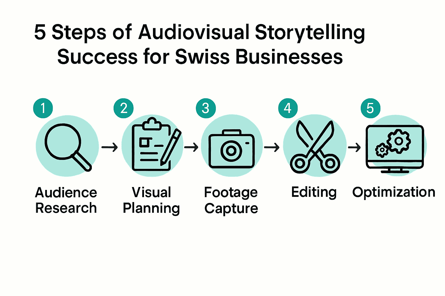 Infographic showing 5 steps of audiovisual storytelling for Swiss businesses