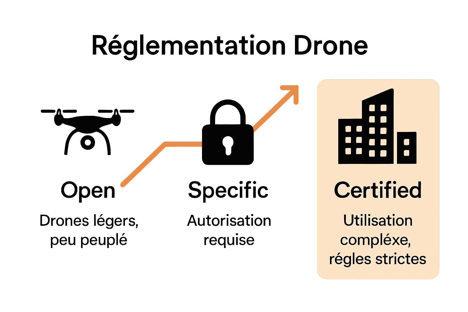 Comparatif visuel des trois catégories de réglementation drone en Suisse