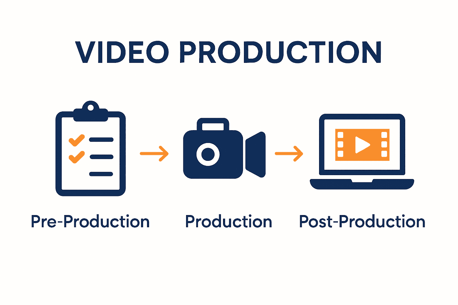 Infographic visualizing pre-production, production, and post-production flow