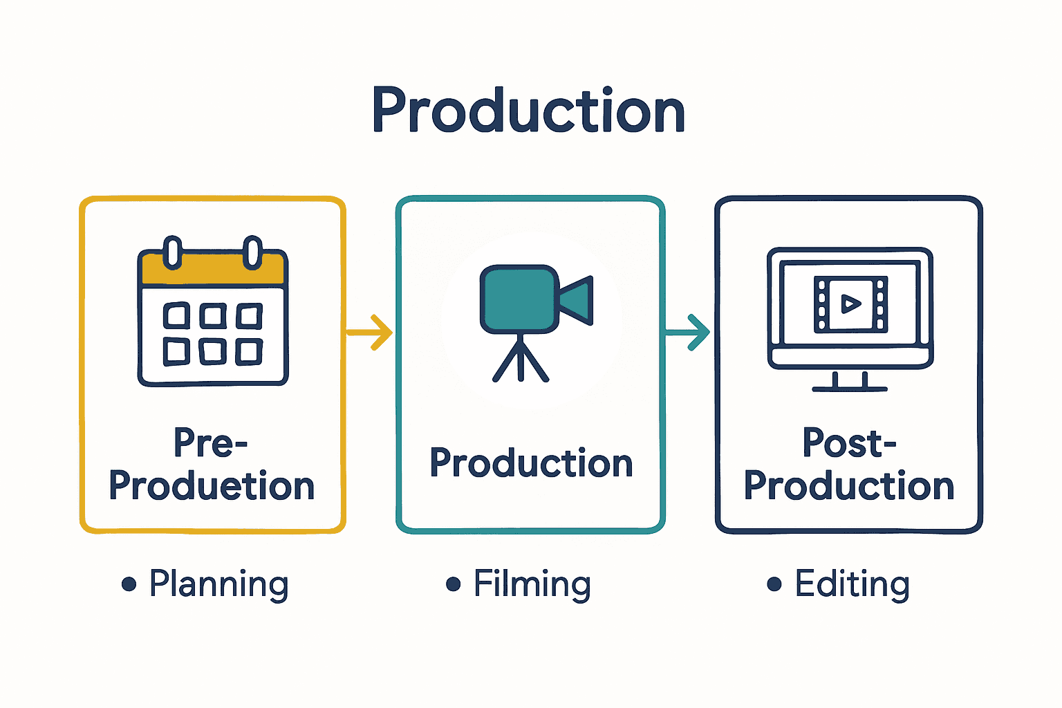 Infographic showing steps of video production workflow