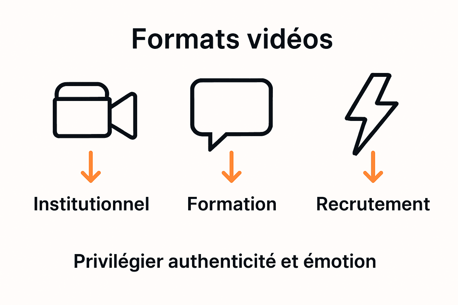 Infographie formats vidéos corporate comparaison usages
