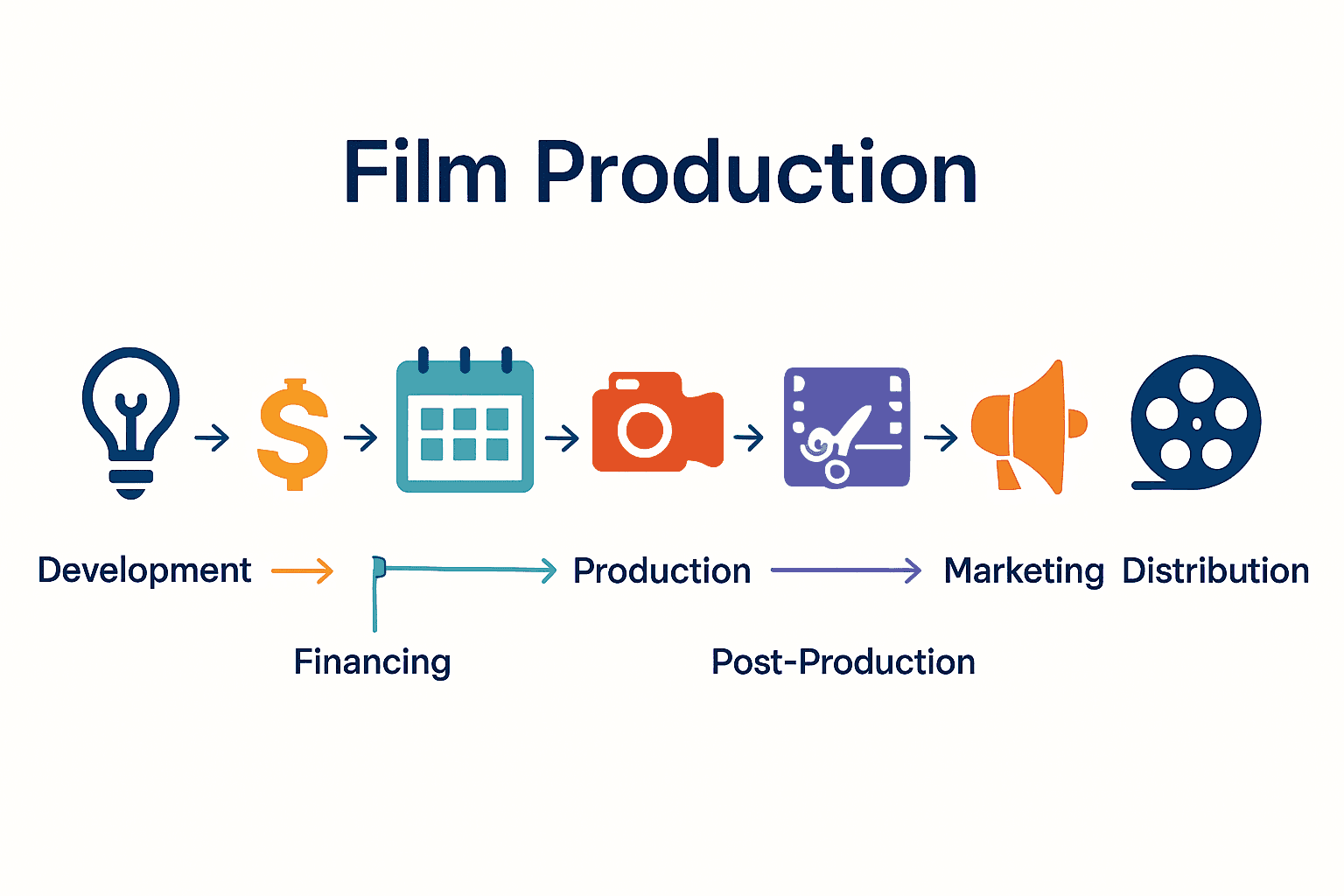 Infographic visualizing seven stages of film production workflow with icons and brief descriptions.