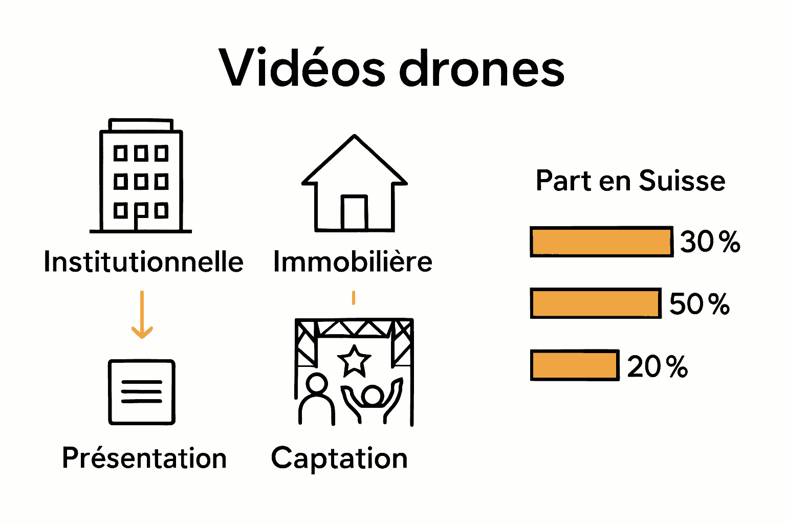 Comparaison visuelle des principaux types de vidéos drones pour les entreprises suisses.