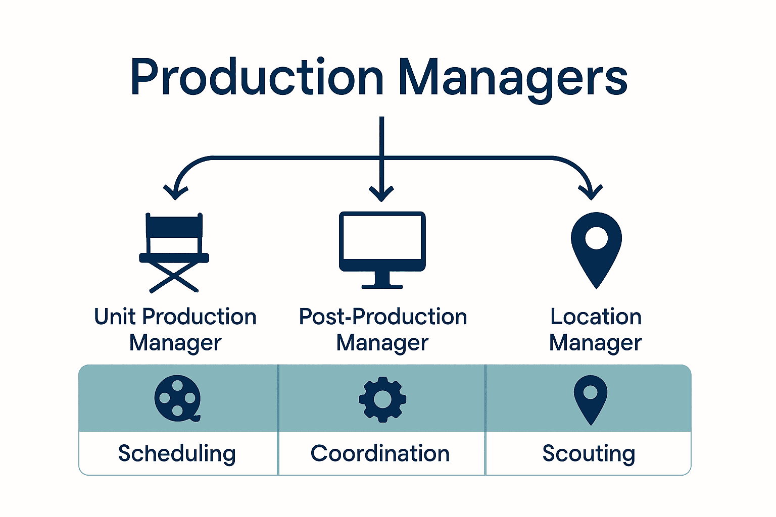 Infographic shows types of film and TV production managers with icons and responsibilities.