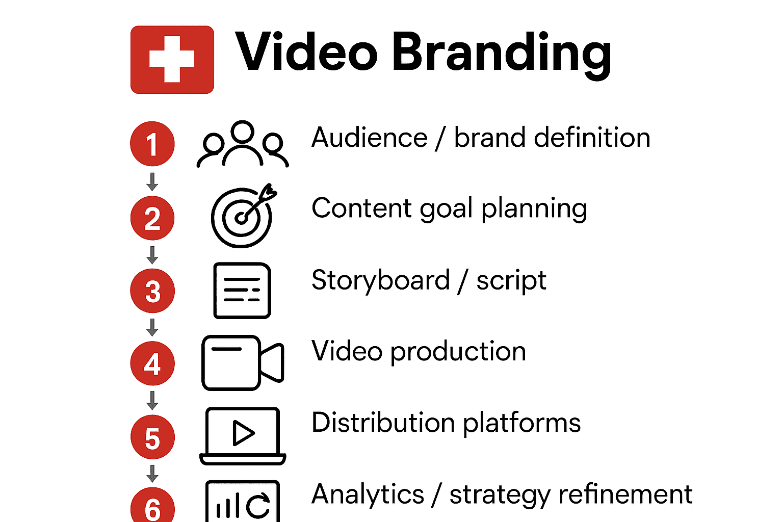 Six step infographic showing Swiss video branding process from message definition to strategy refinement