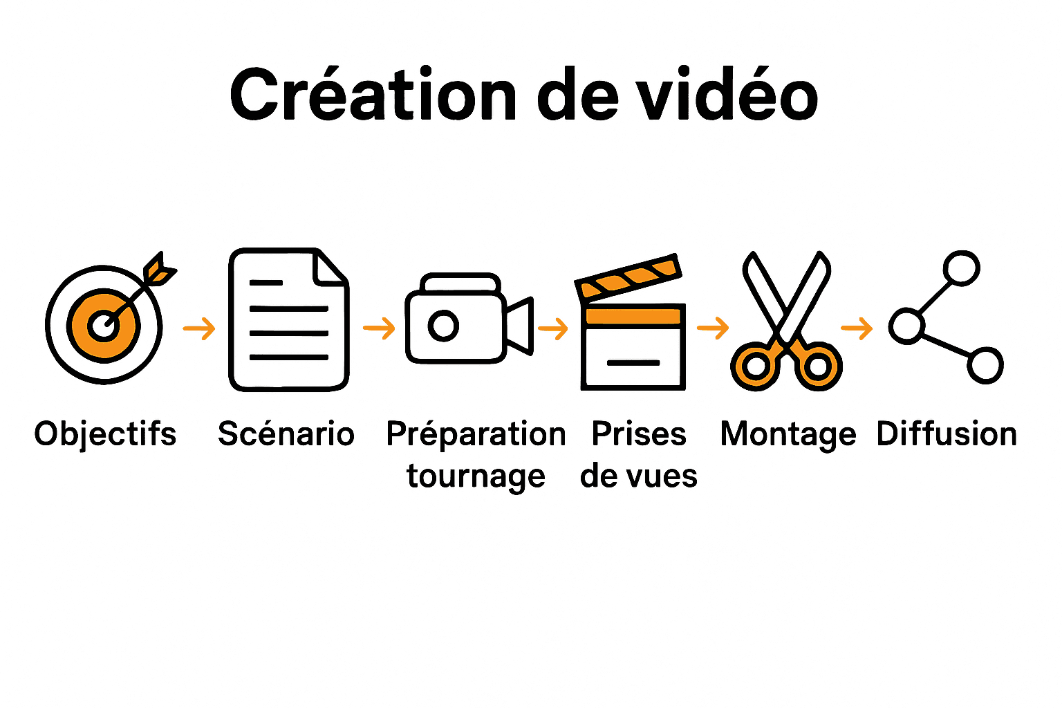 Infographie des 6 étapes clés de production vidéo d'entreprise