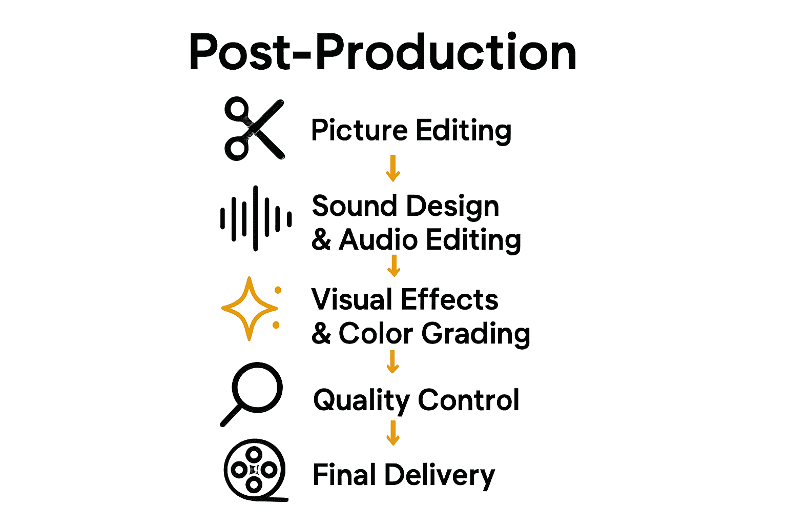 Infographic showing main post-production workflow steps with icons and arrows.