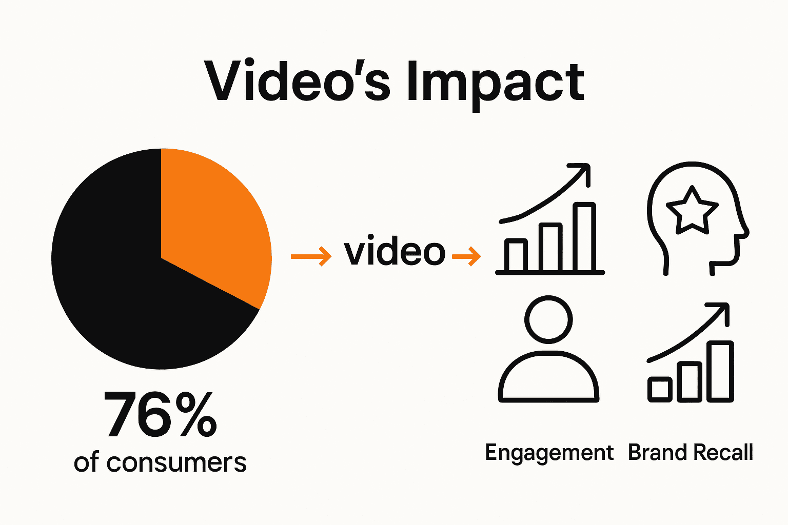 Infographic showing Swiss consumer video impact and key outcomes.