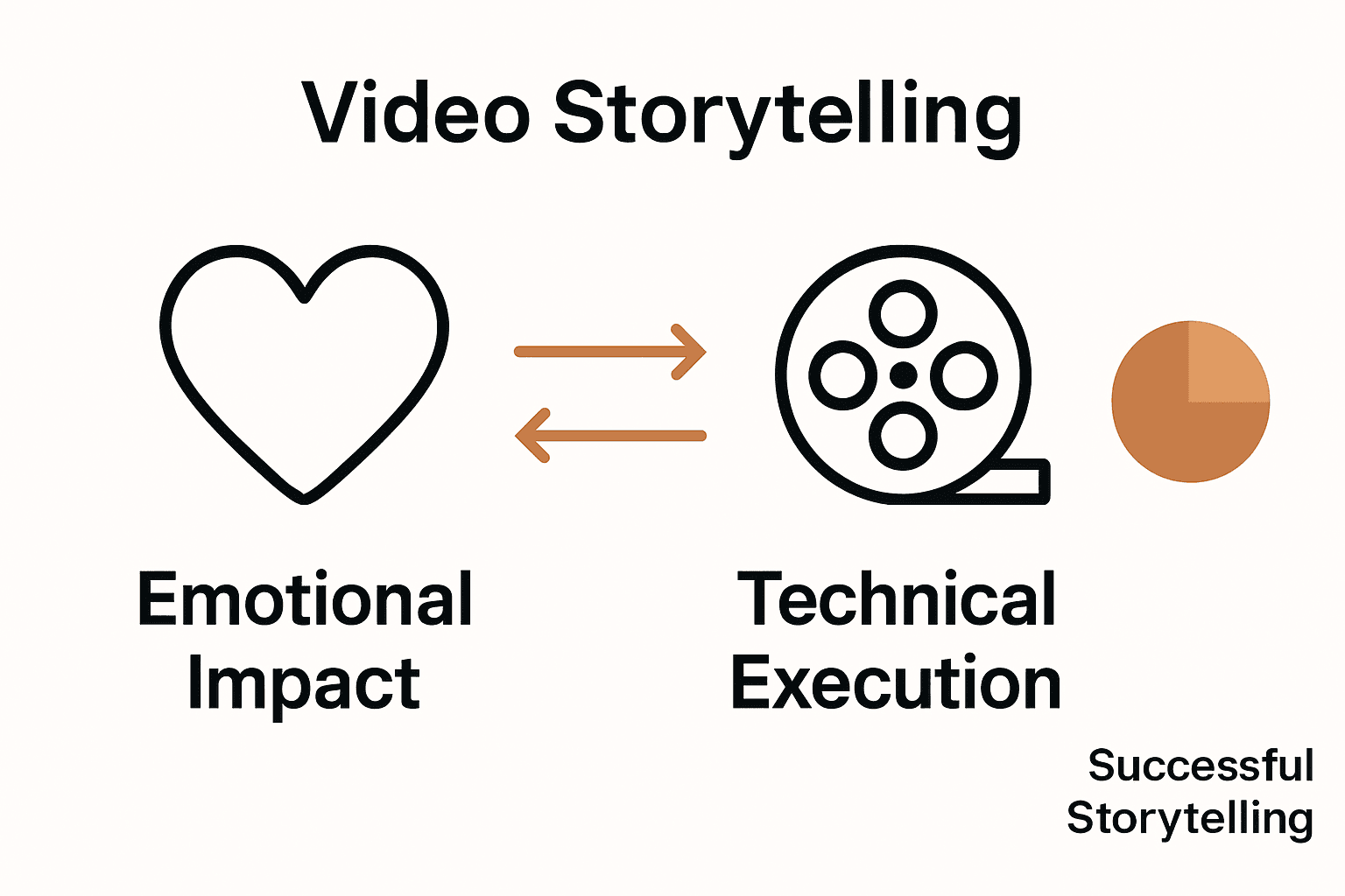 Infographic chart comparing emotional and technical aspects of video storytelling