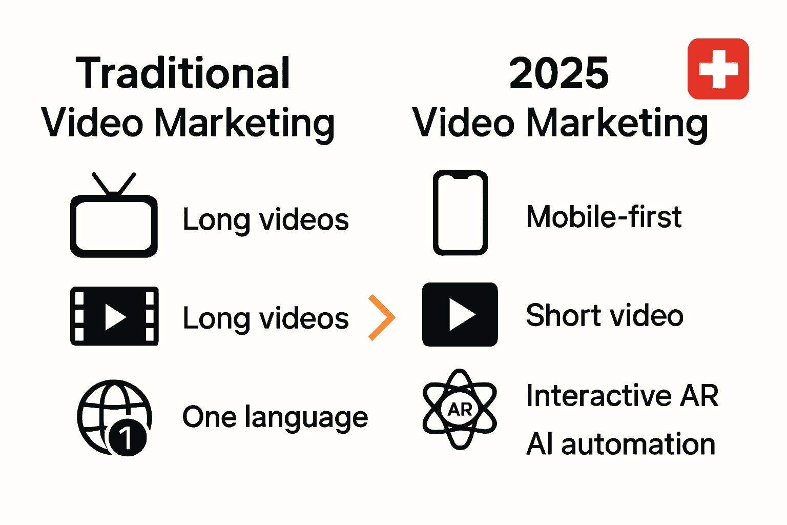 Infographic comparing 2025 Swiss video marketing trends with traditional formats