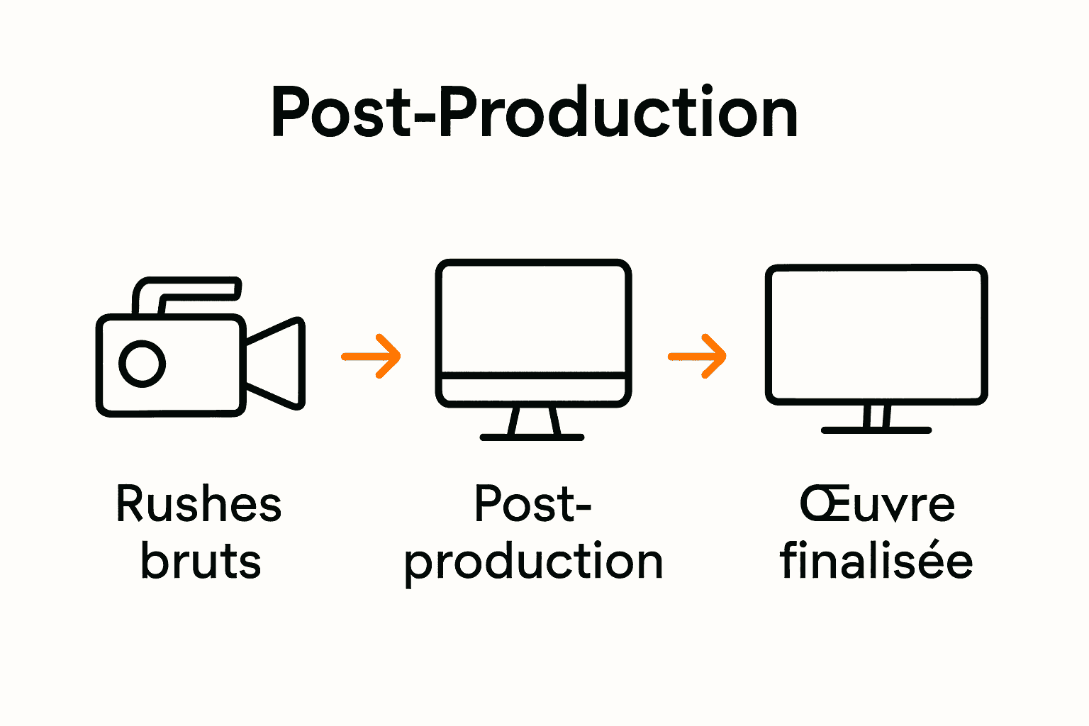 Infographie illustrant le processus de post-production vidéo en trois étapes