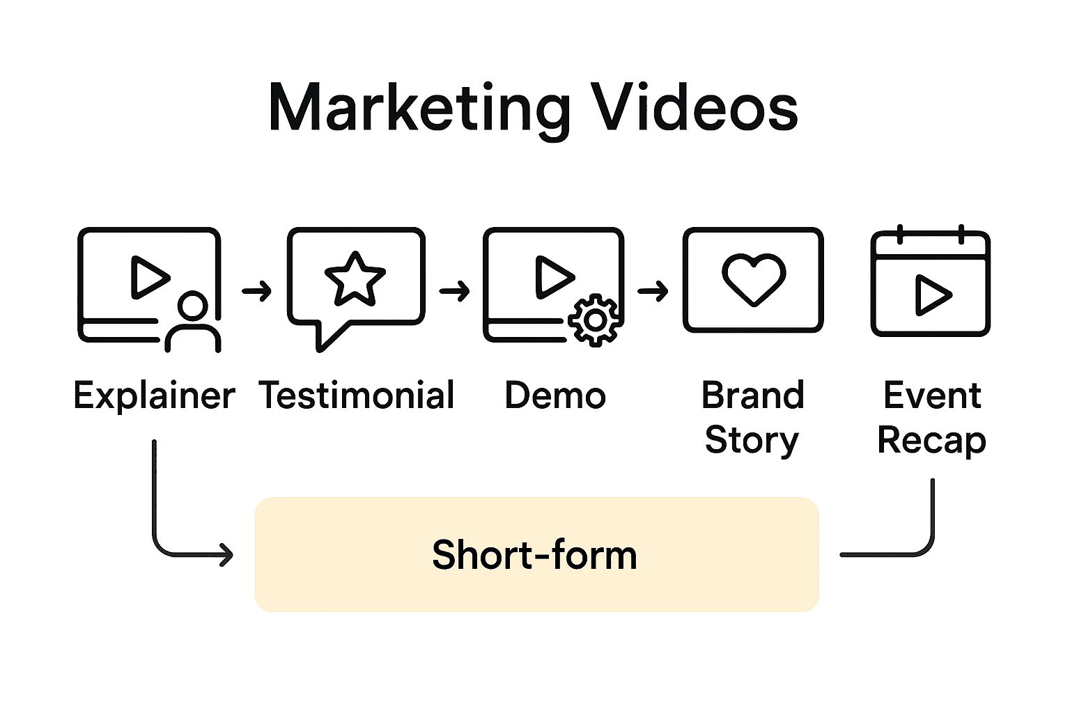 Infographic comparing types of marketing videos for business