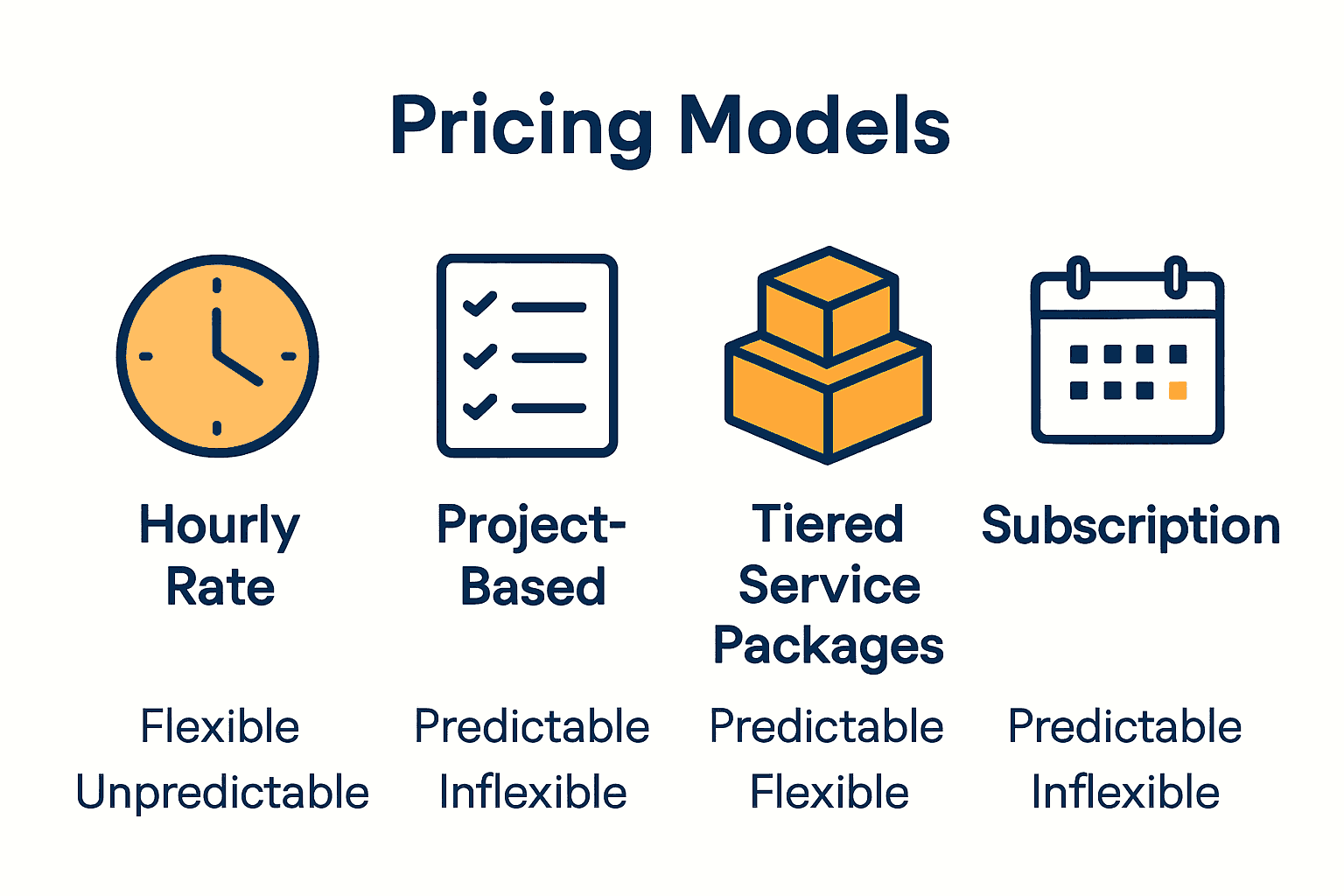 Infographic comparing video post production pricing models with icons and short descriptions