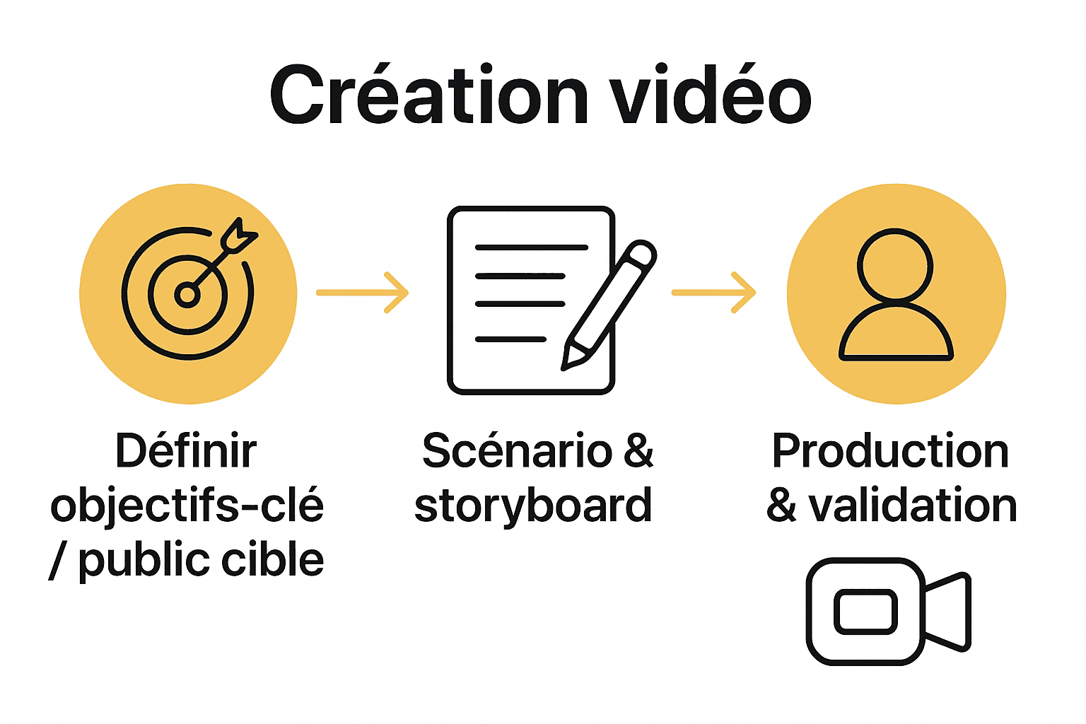 Infographie processus en 3 étapes pour création vidéo agence