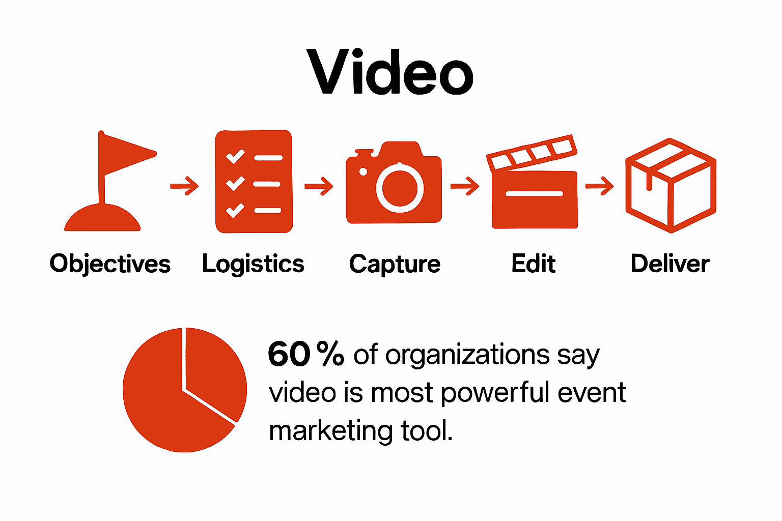 Infographic showing five steps of event video production for Swiss businesses.