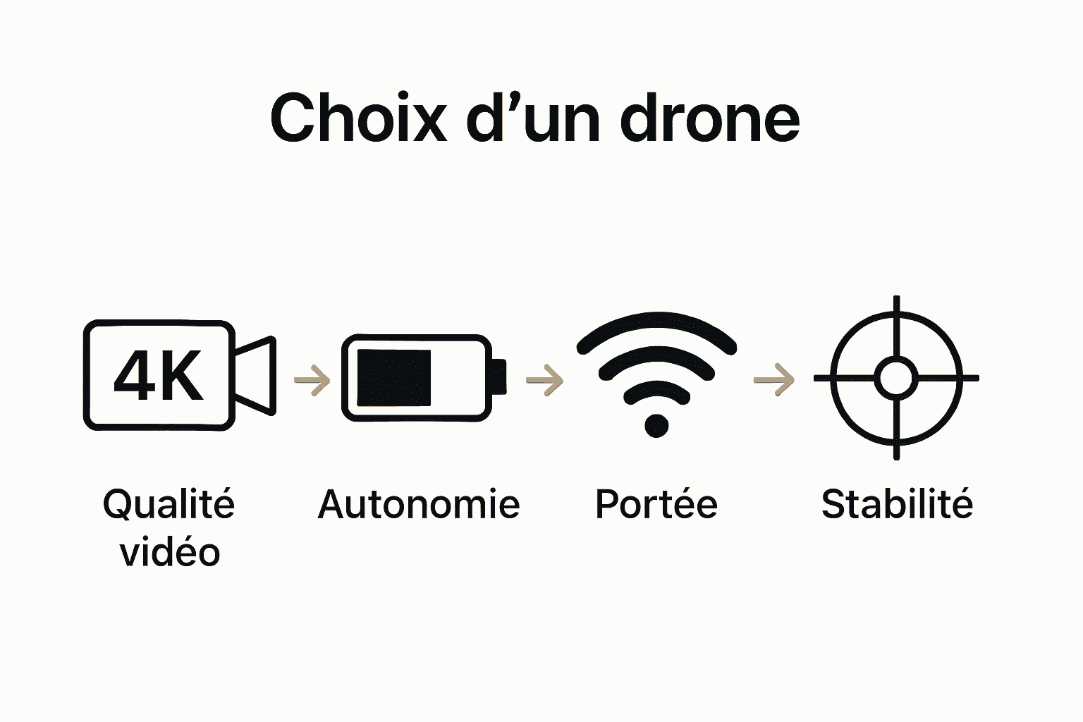 Comparaison visuelle des critères clés pour choisir un drone professionnel