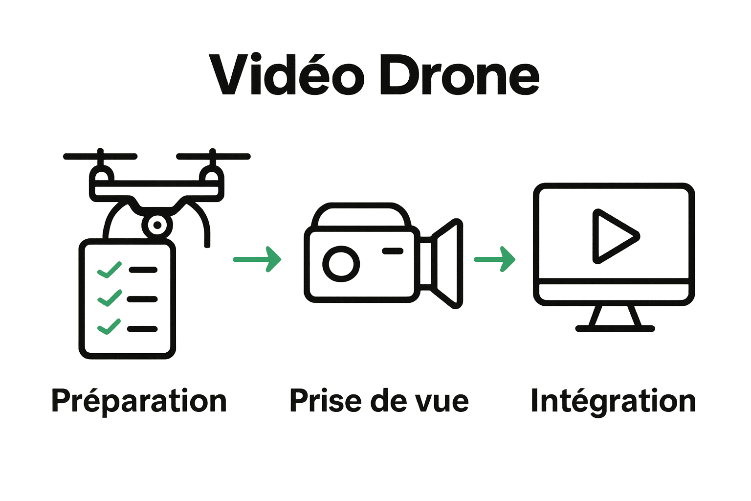 Infographie étapes clés d’une captation vidéo drone pro