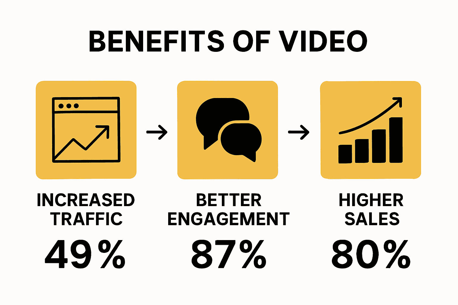 Infographic showing three main benefits of business video