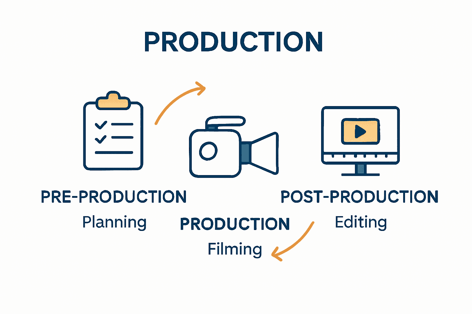 Infographic showing pre-production, production, and post-production stages with icons and arrows.