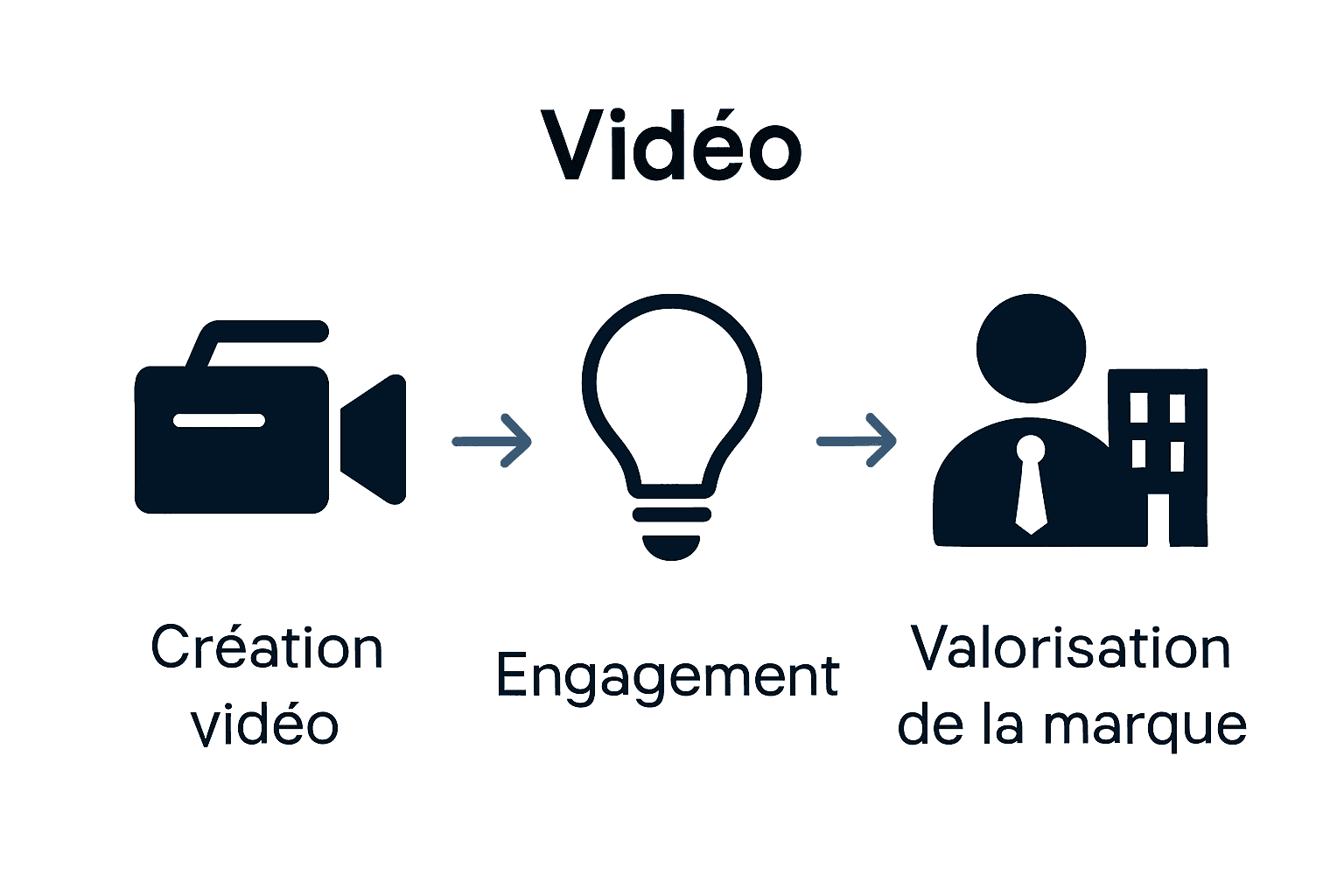 Infographie : création vidéo, engagement audience, image de marque