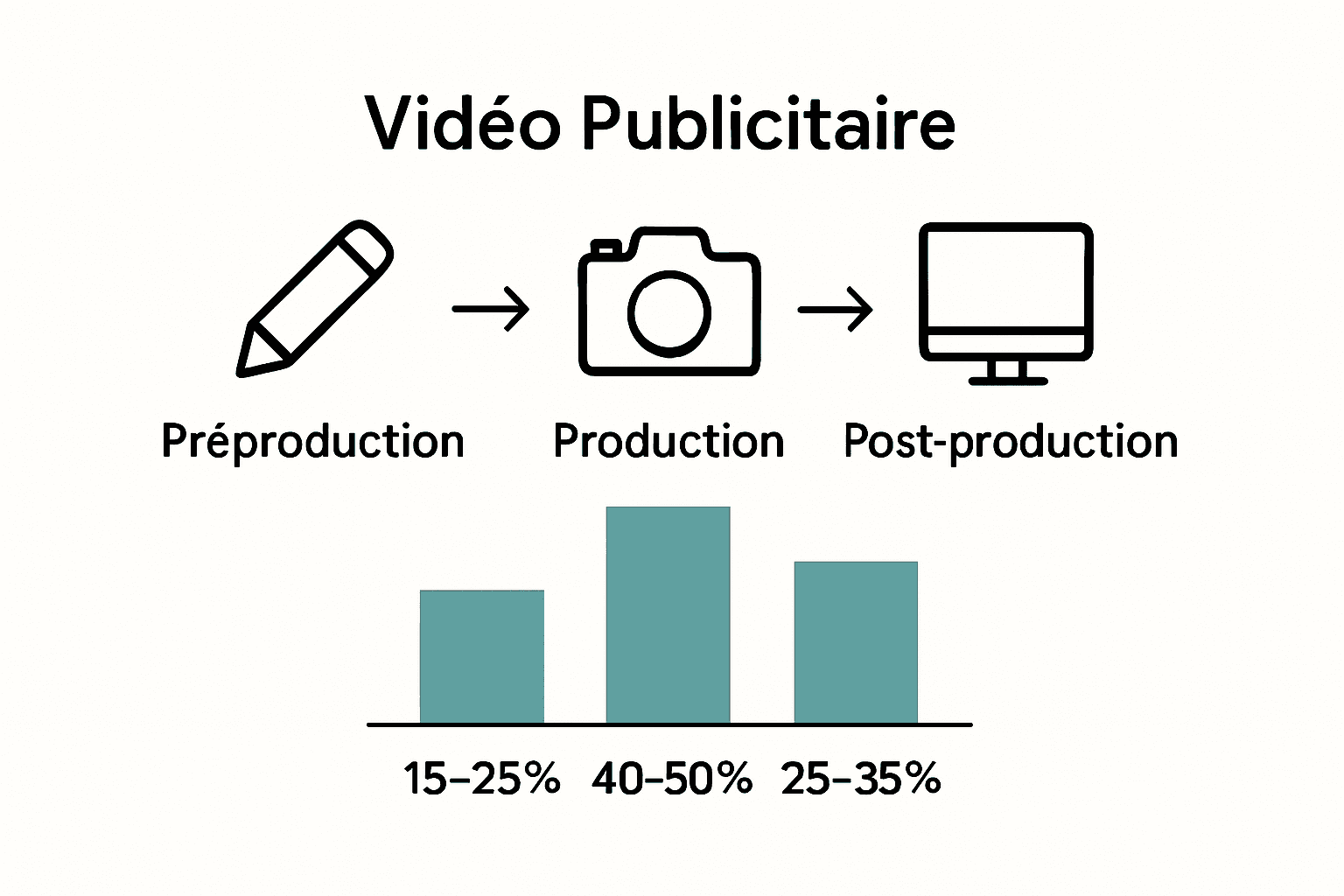 Infographie processus et coûts vidéo publicitaire