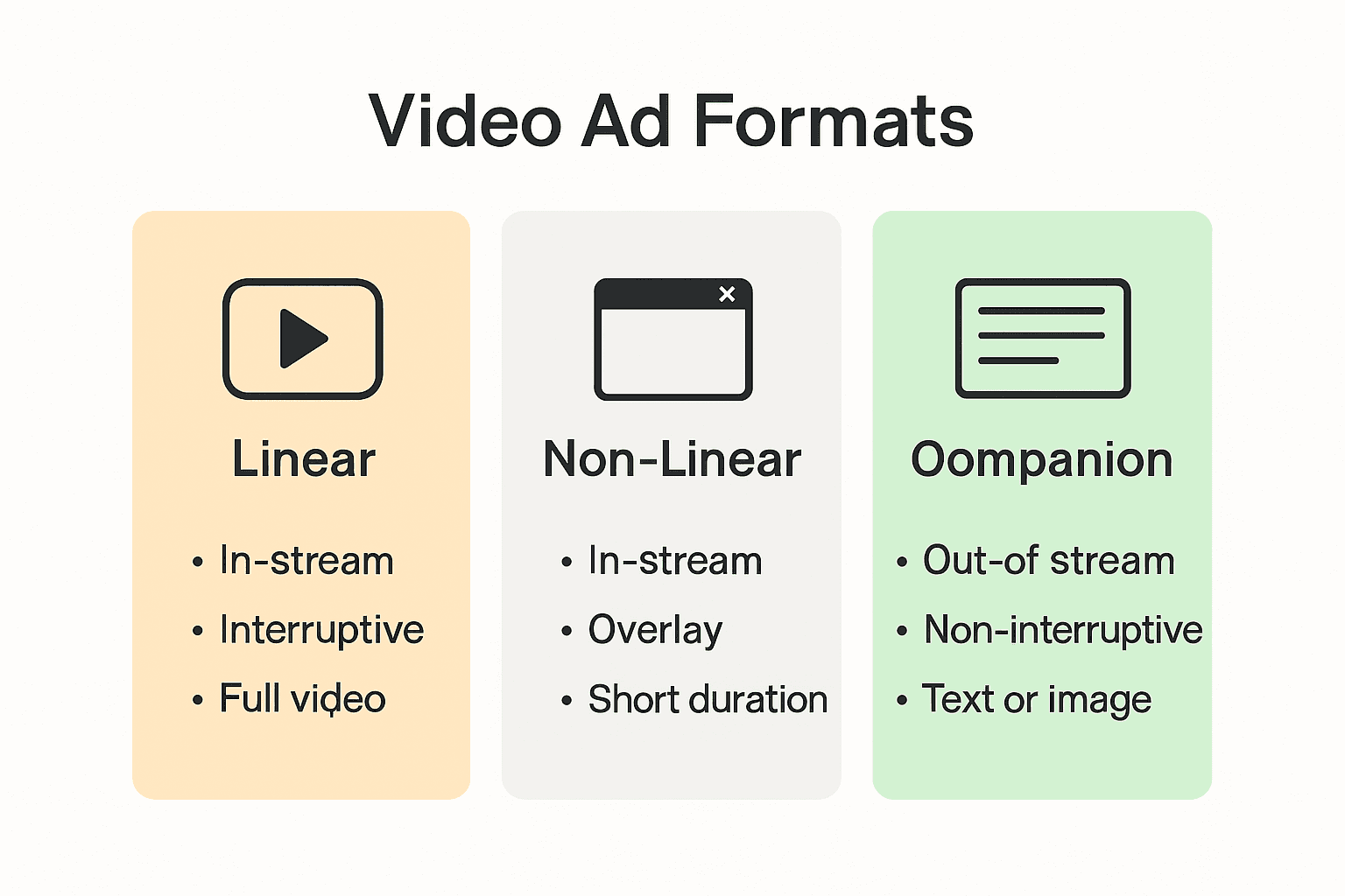 Infographic compares linear, non-linear, and companion video ad formats with icons and key features.