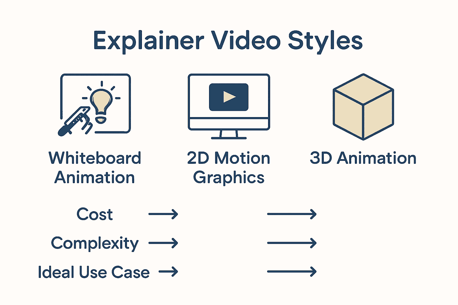 Infographic comparing whiteboard, 2D, and 3D explainer video formats