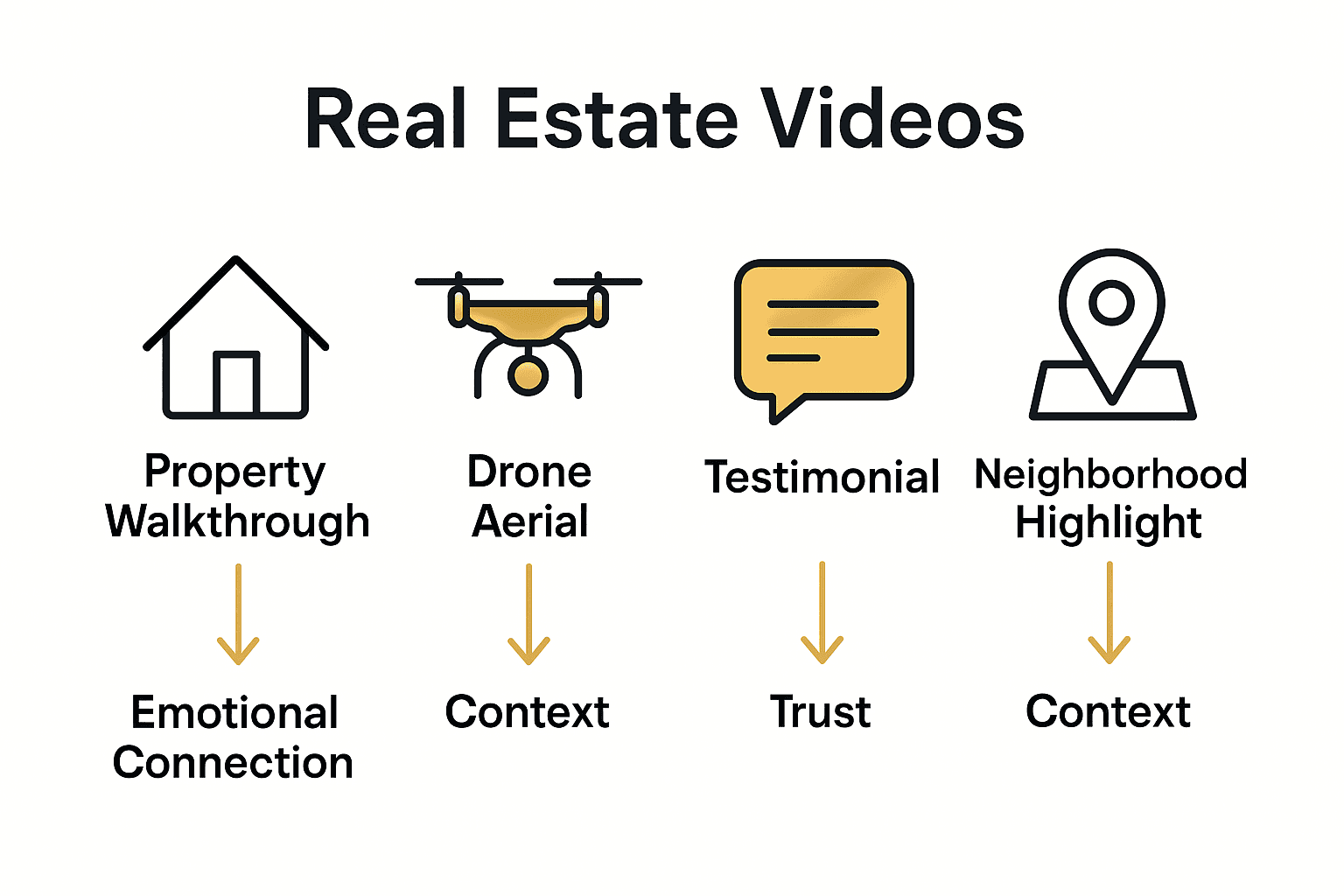 Infographic comparing popular real estate video types.