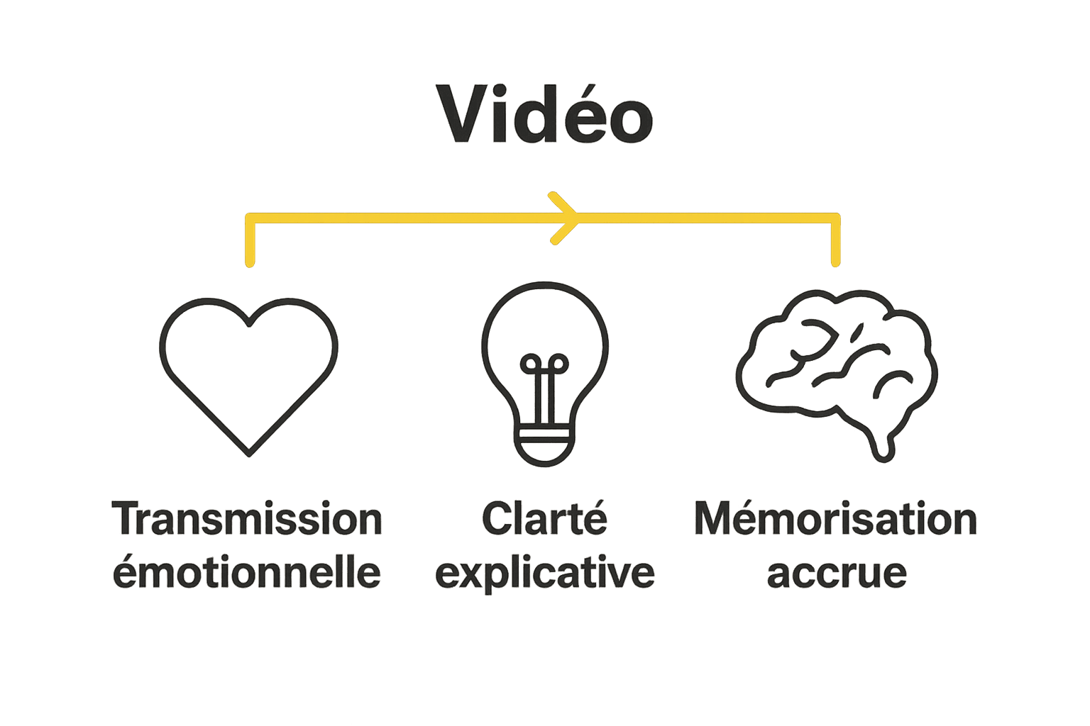 Infographie montrant trois bénéfices clés de la vidéo marketing.