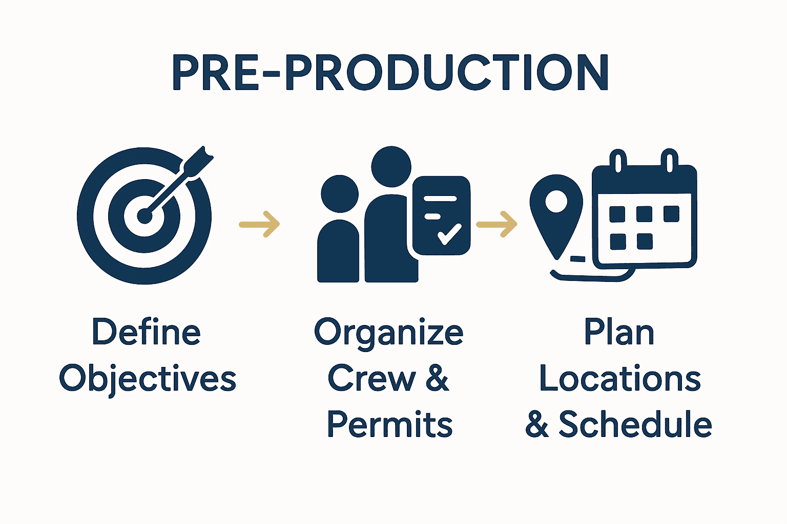 Three stage video pre-production process with icons for objectives, crew, and scheduling