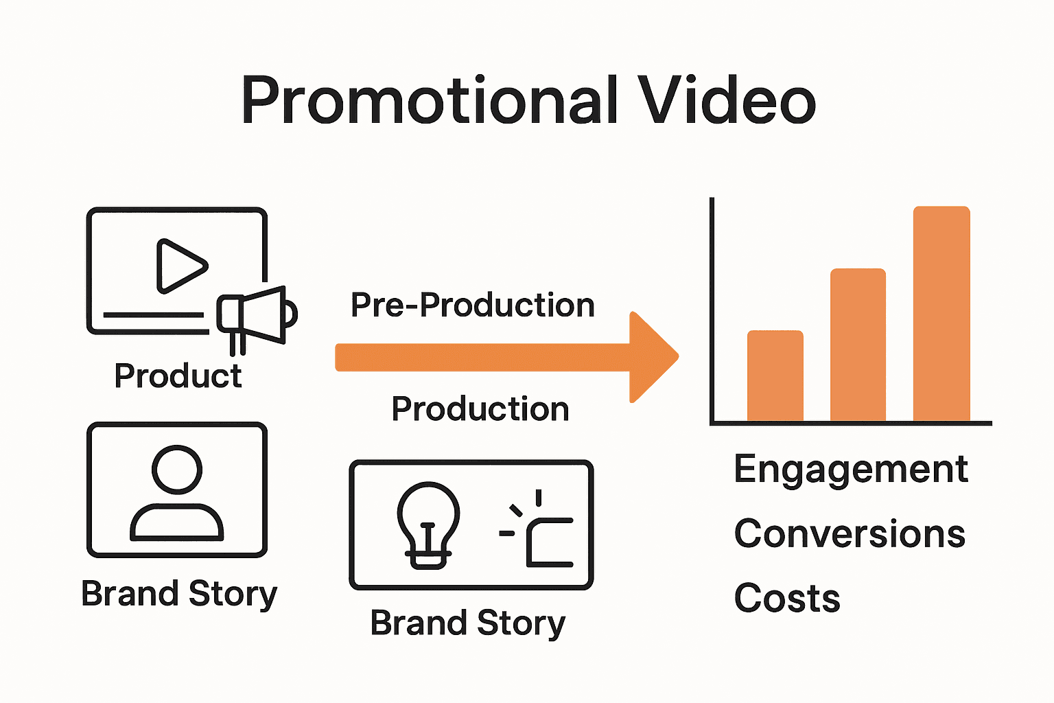 Infographic comparing types, production process, and ROI of promotional videos.