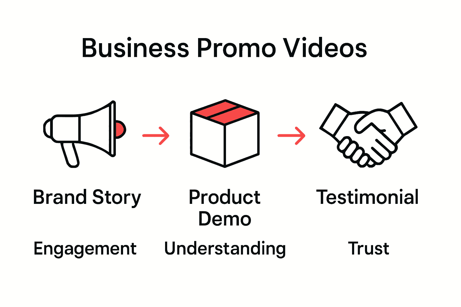Infographic comparing three types of promo videos for business