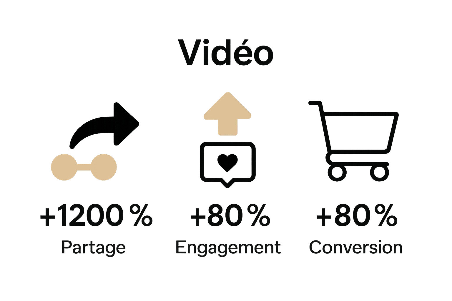 Infographie sur partages vidéo, engagement, conversion