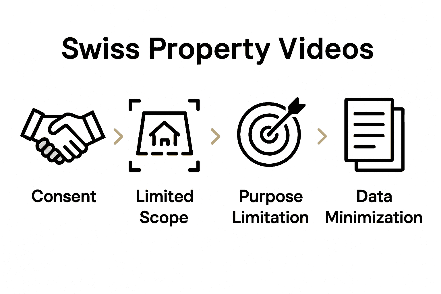 Swiss property video legal compliance infographic with four icons and short explanations.