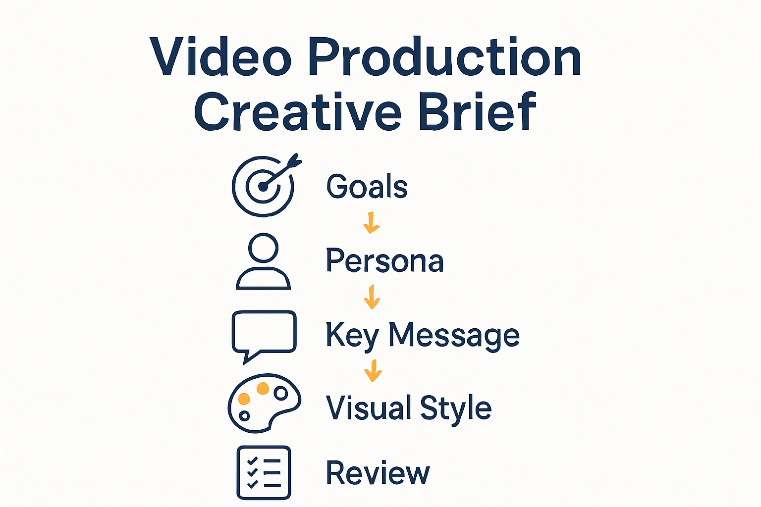Five-step infographic for creating a creative brief for video production.