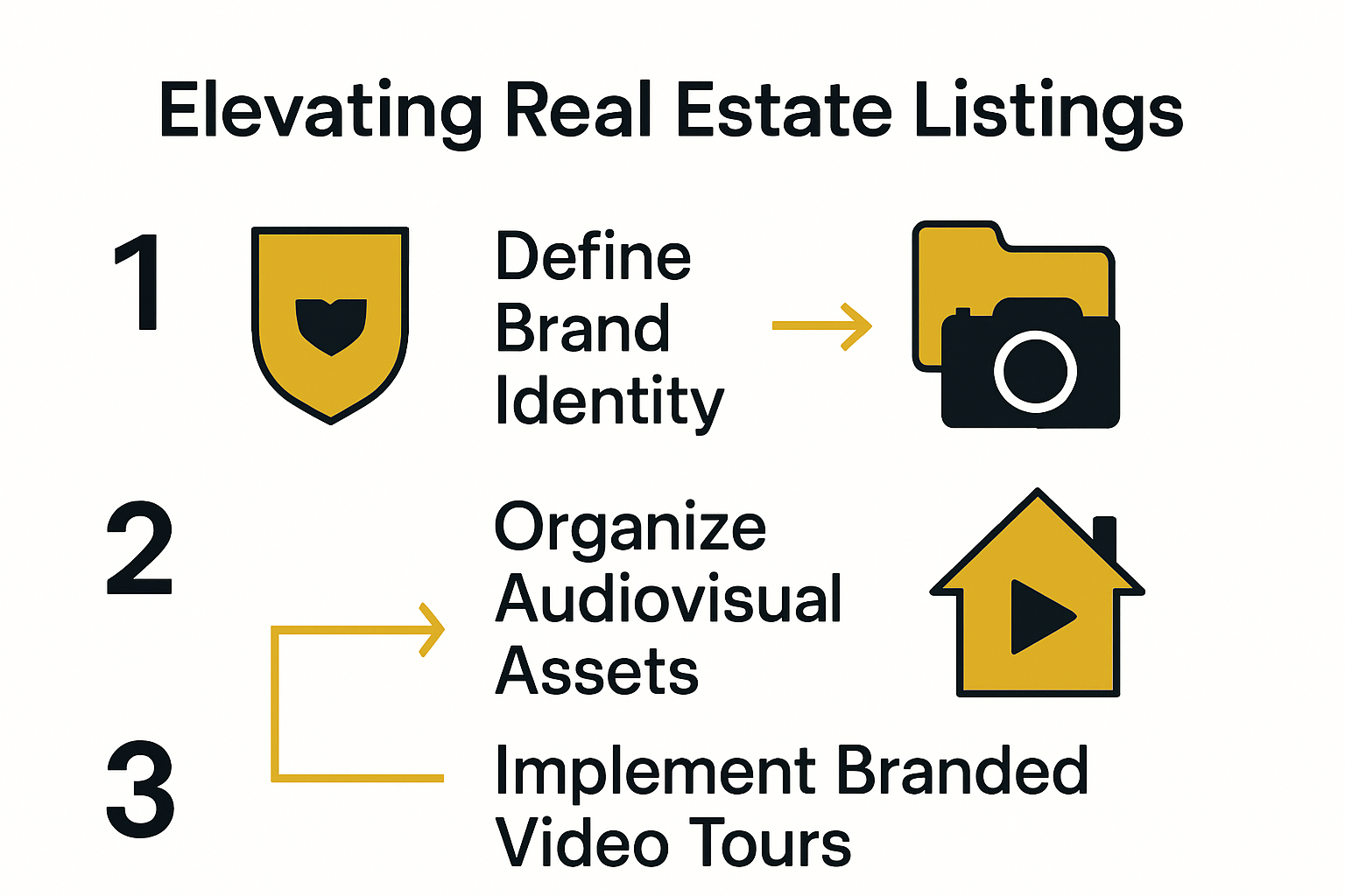 Infographic showing steps to elevate real estate listings with visual branding.