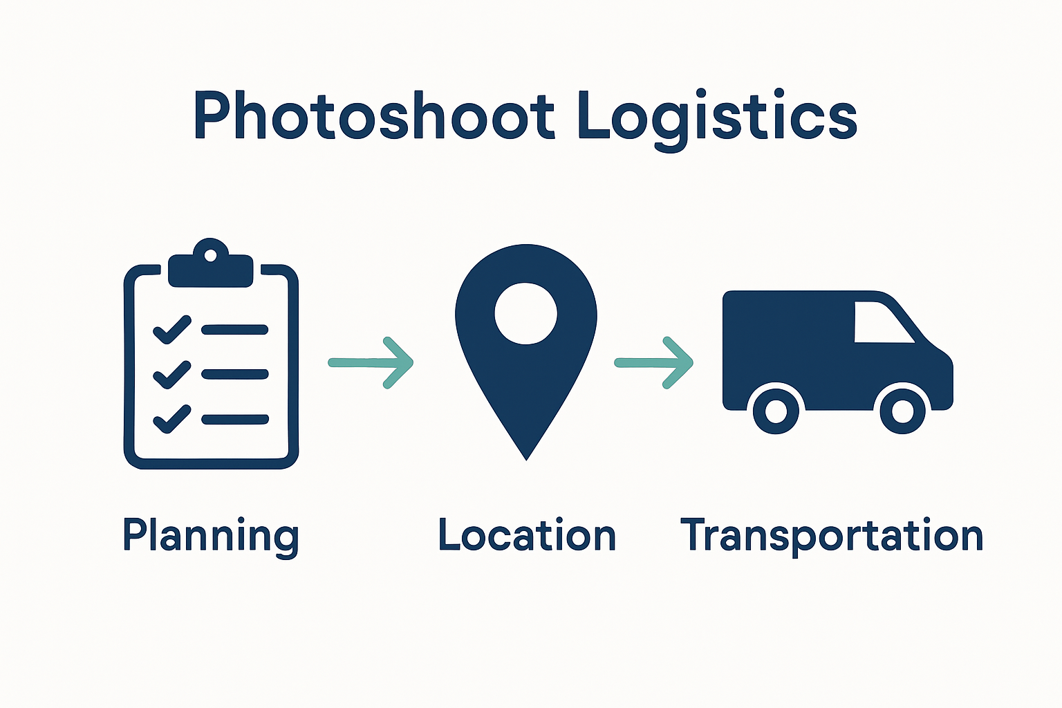 Infographic showing photoshoot logistics steps
