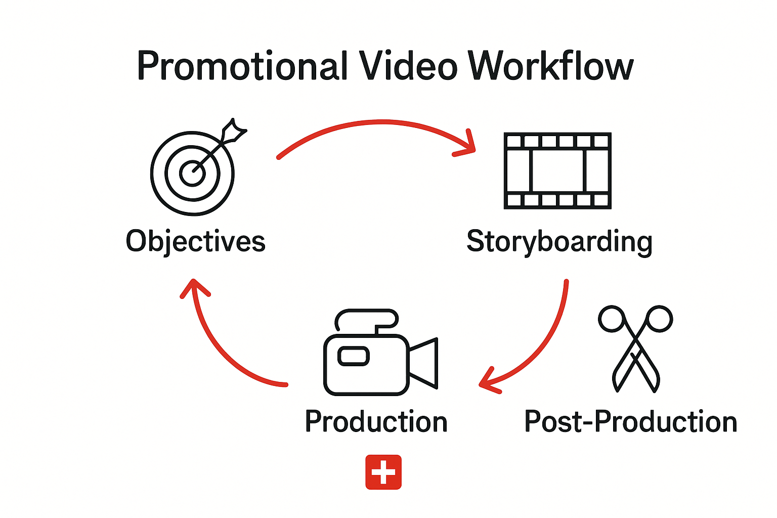 Infographic of Swiss video workflow steps