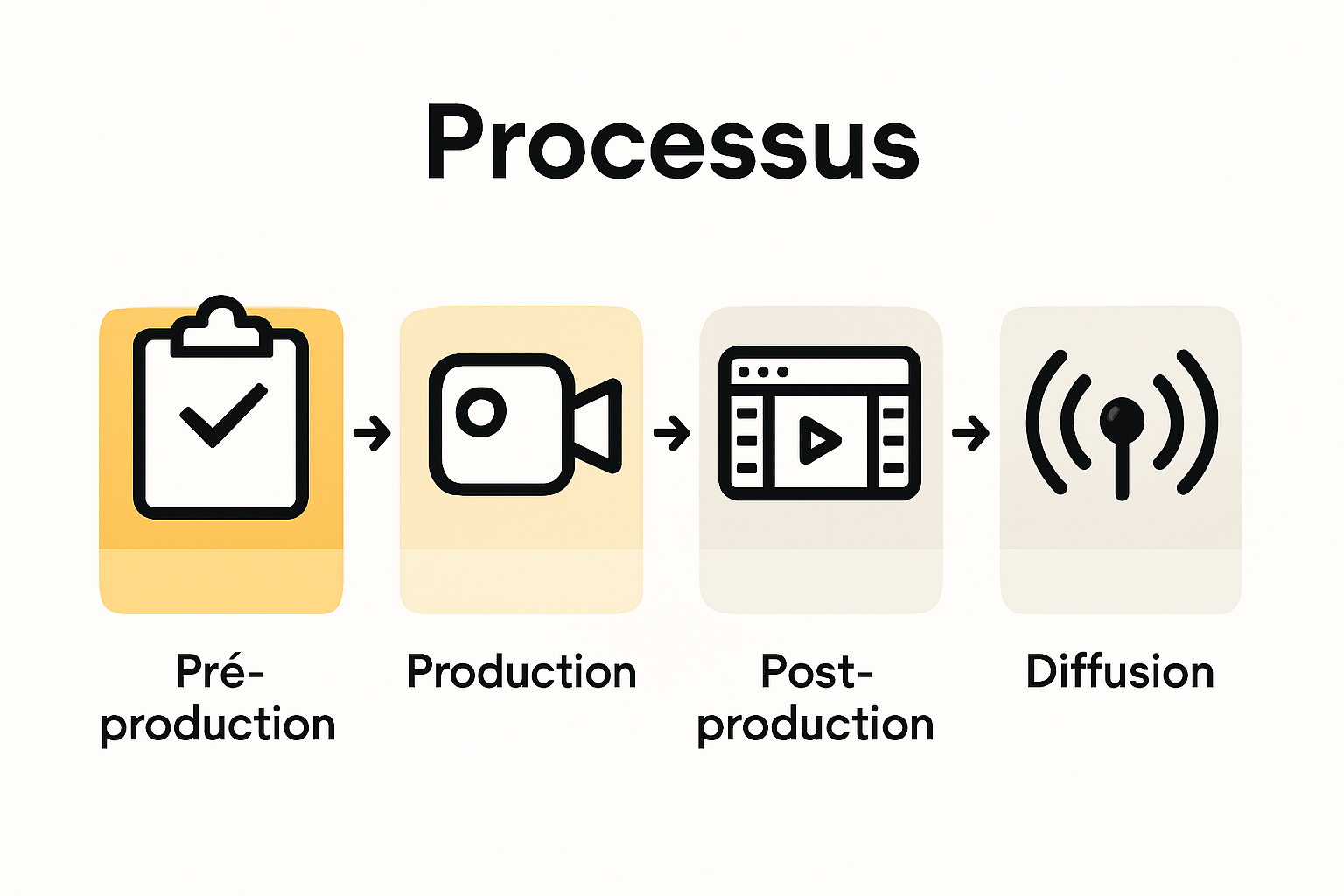 Infographic stages of audiovisual content creation