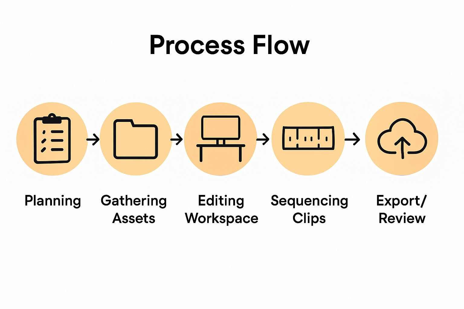 Infographic showing six video editing steps