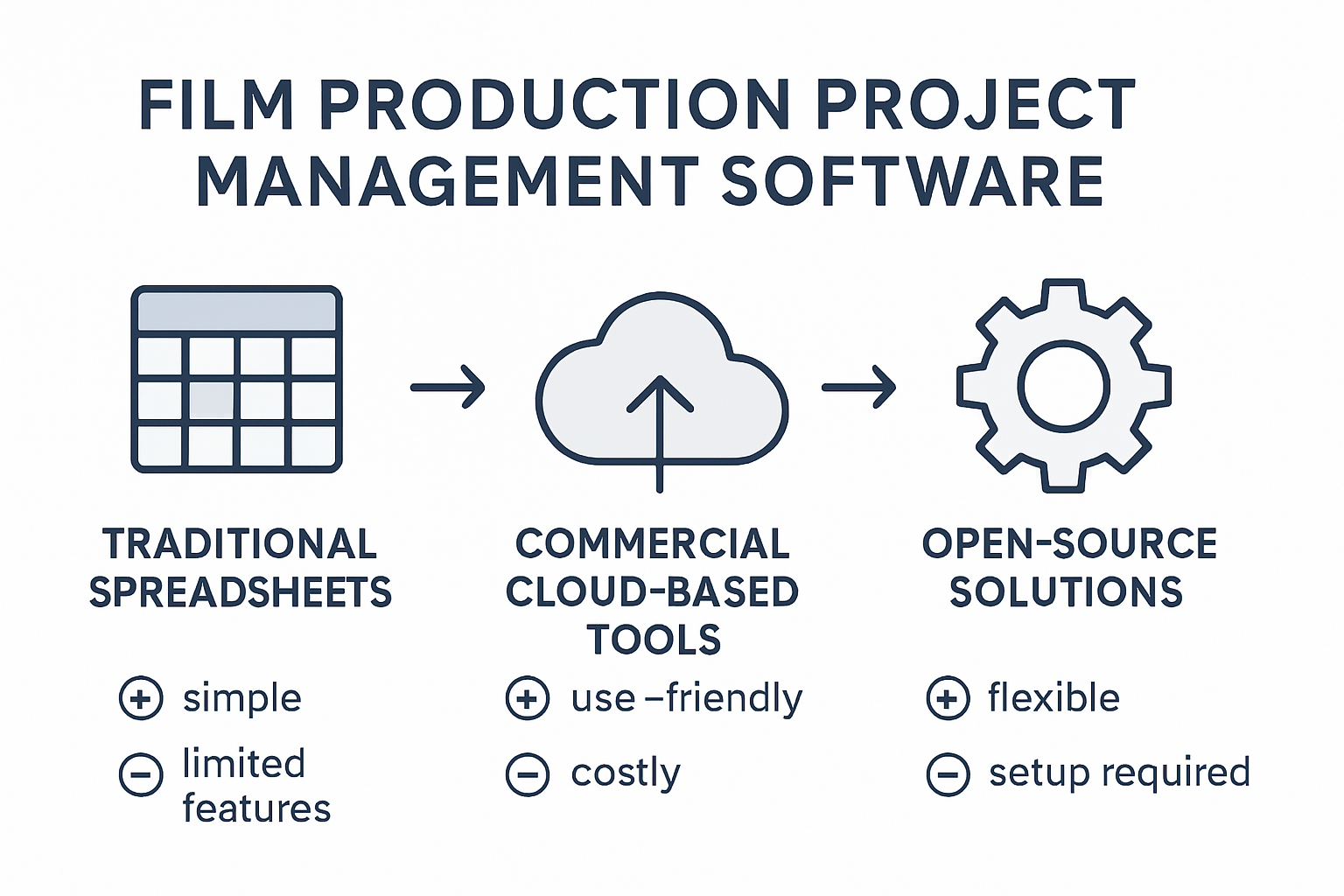 Film production PM software types comparison chart
