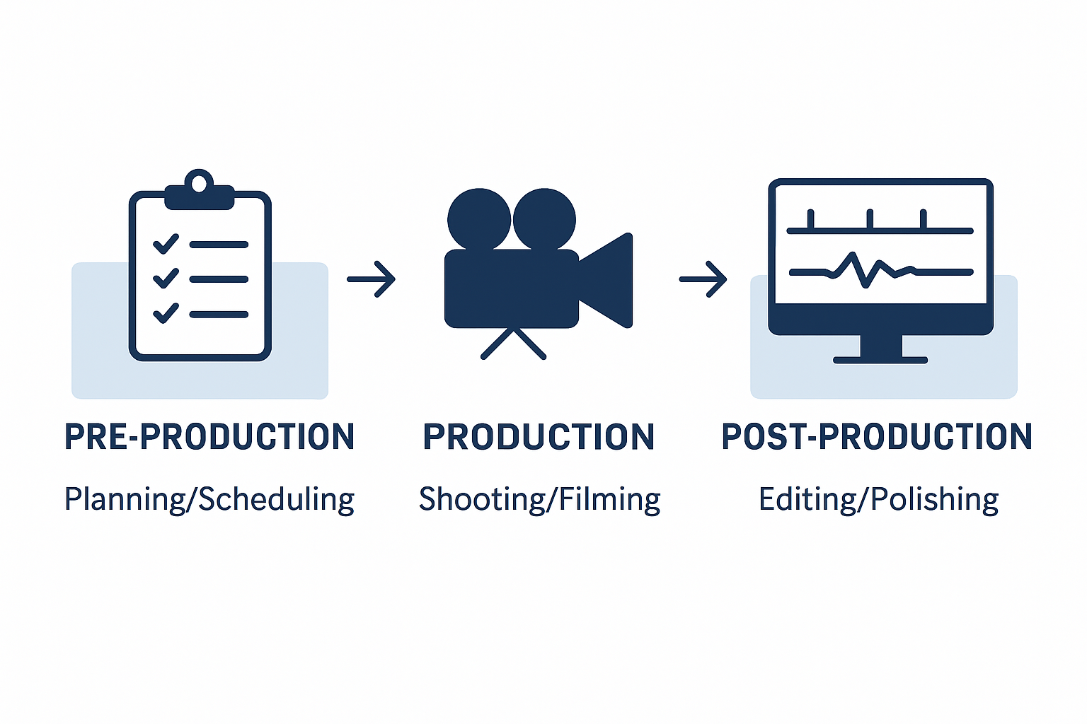 Diagram showing video production workflow stages