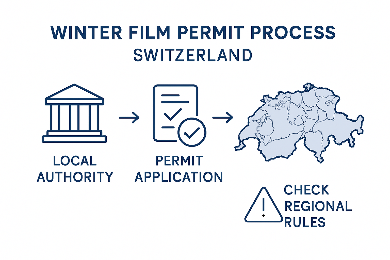 Infographic showing Swiss winter film permit process