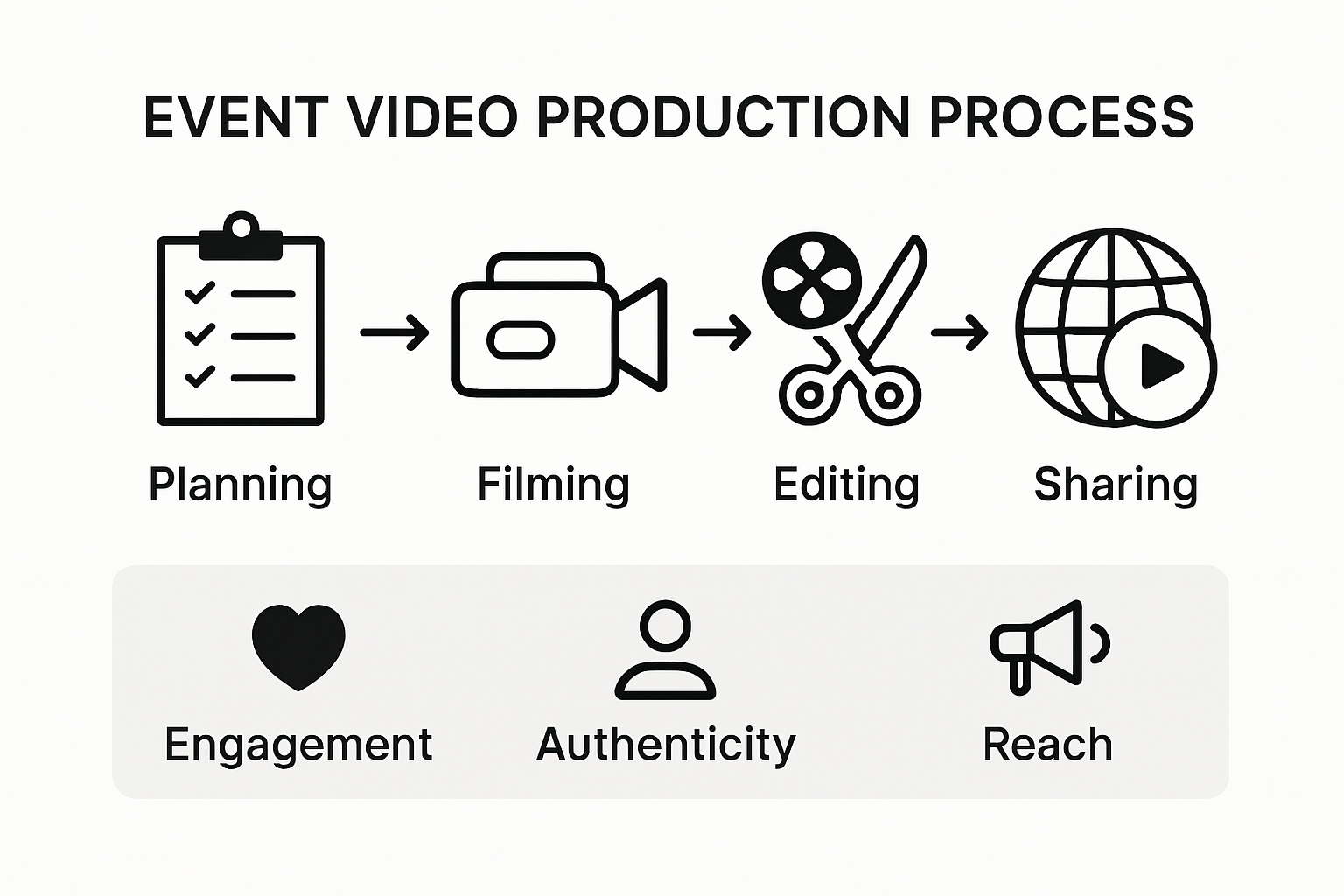 Infographic comparing event video process stages