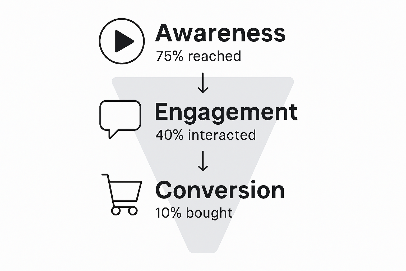 Infographic showing video conversion funnel steps