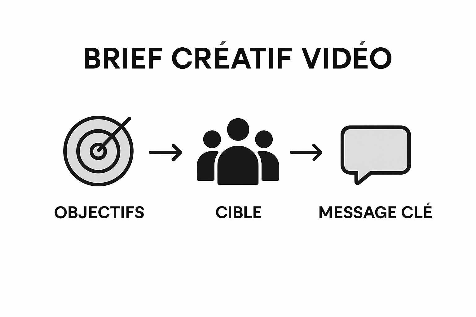 Les étapes clés en images pour concevoir un brief vidéo créatif
