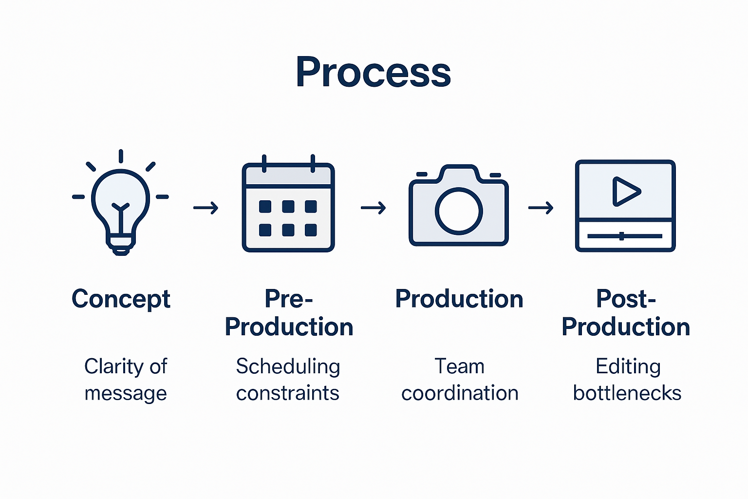 Infographic: TV commercial production process steps