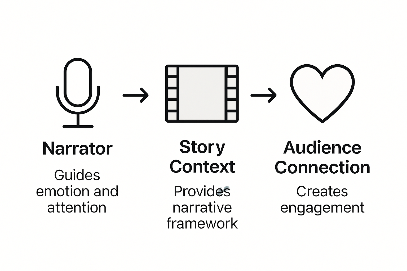 Infographic: narration boosts audience connection