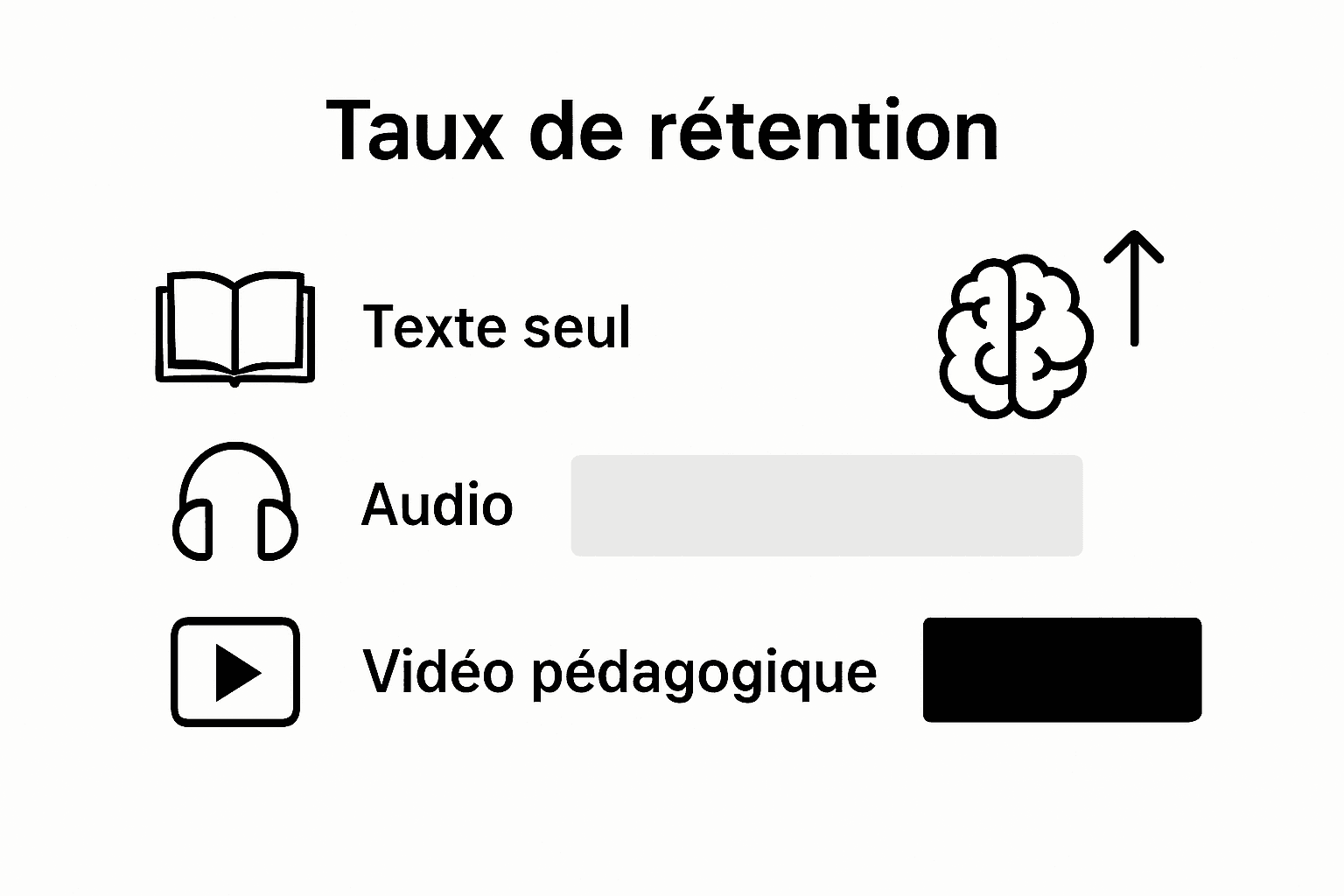 Mémorisation : quelles différences entre la vidéo, l’audio et le texte ?