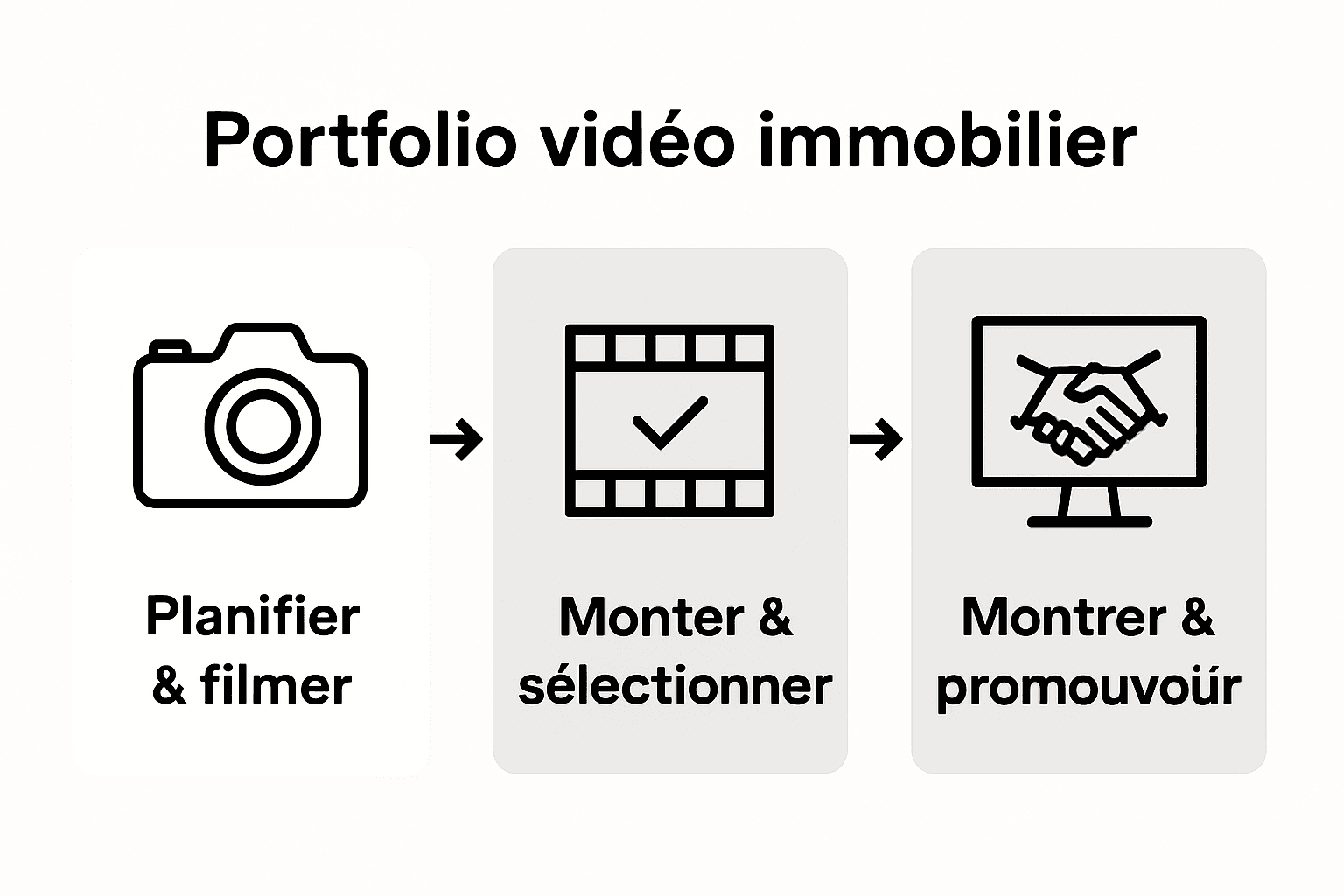 Infographie : les grandes étapes pour réaliser une vidéo immobilière